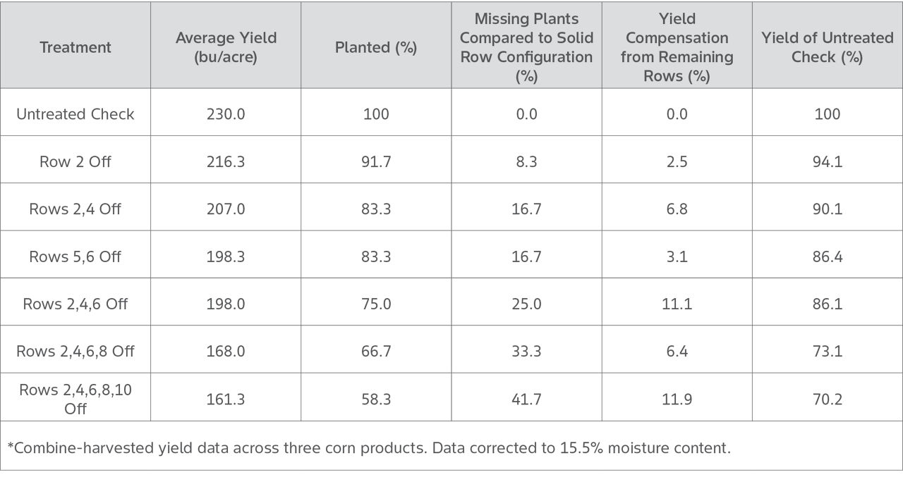 Table shows DEKALB corn seed yield performance when specific rows are missed.