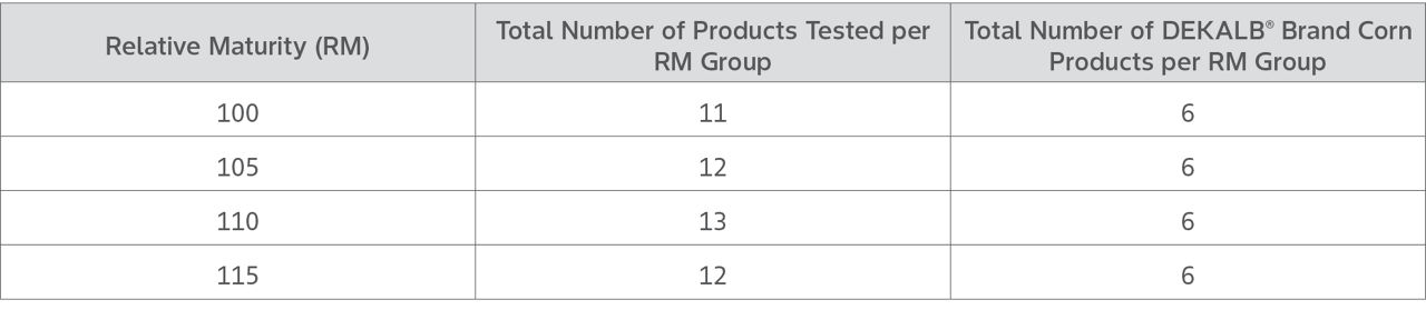 Table shows testing matrix of different corn relative maturity groups and the amount of DEKALB corn seed products per group