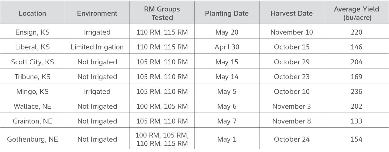 Table shows DEKALB corn seed trials locations with different corn relative maturities