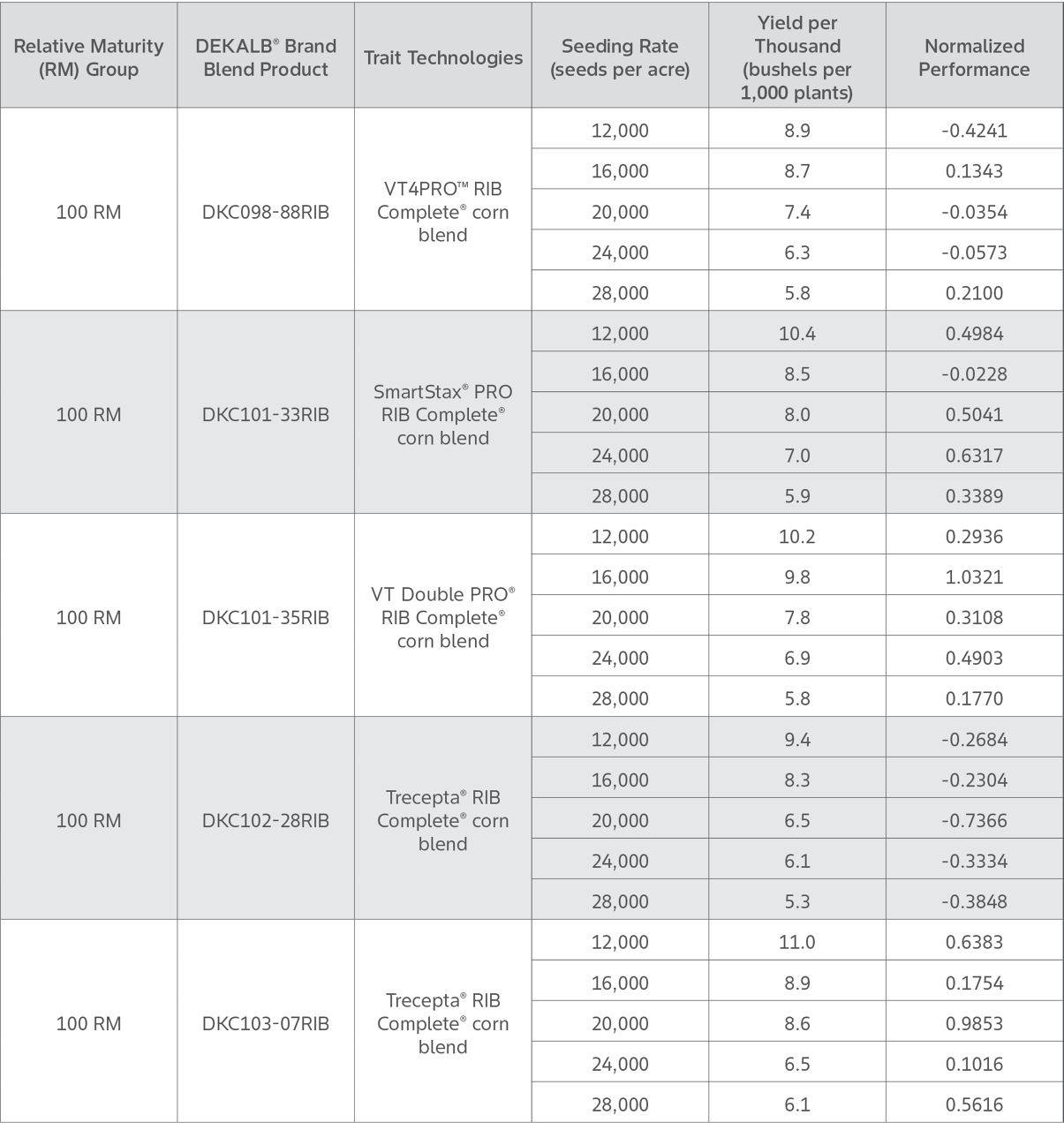 	Table shows DEKALB Hybrid Corn Seed Products Yield Performance by relative maturity and corn seed planting rate