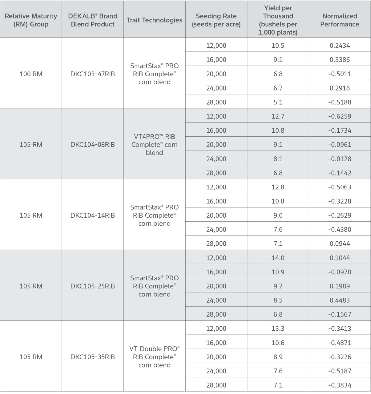 	Table shows DEKALB Hybrid Corn Seed Products Yield Performance by relative maturity and corn seed planting rate
