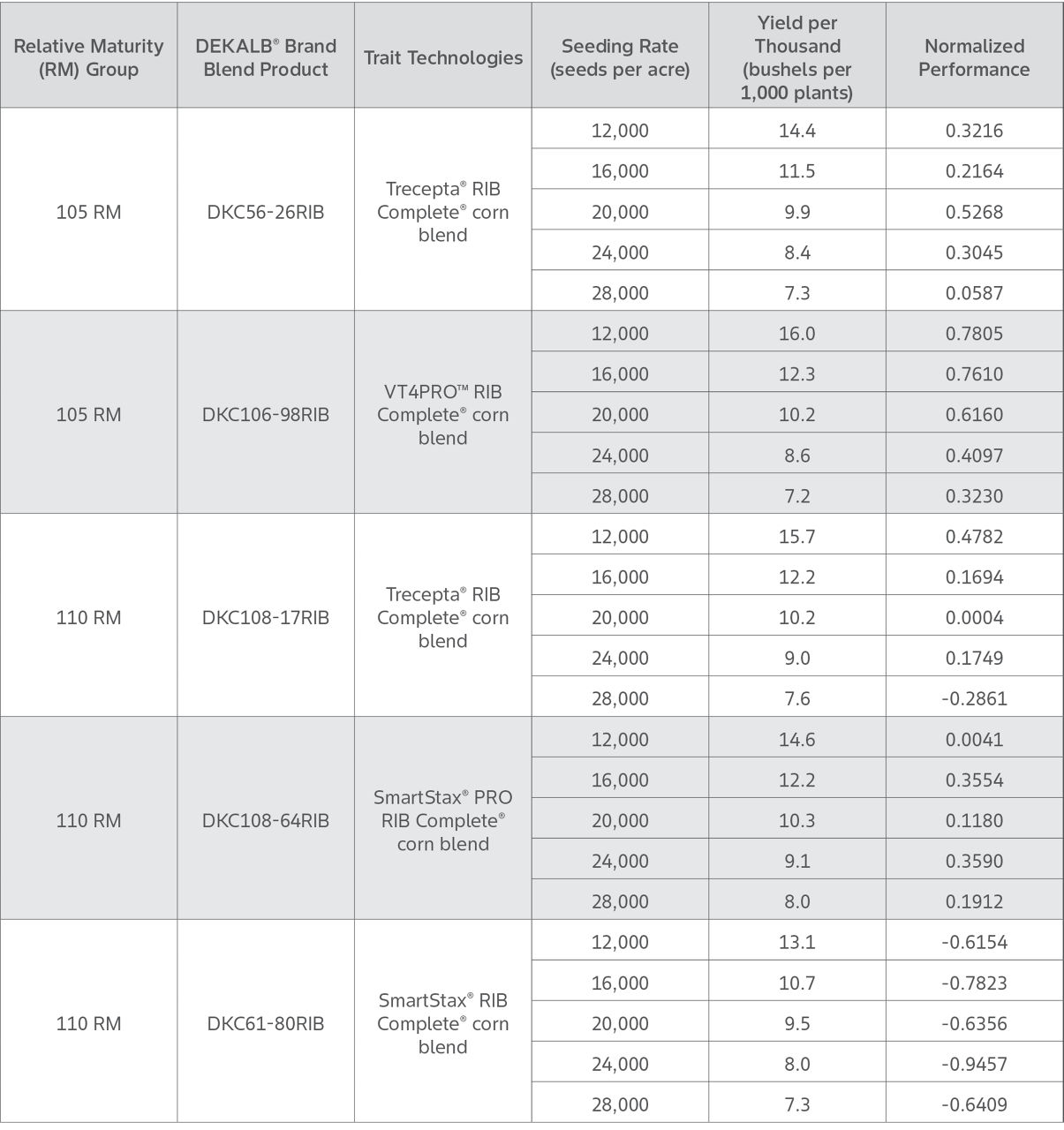 	Table shows DEKALB Hybrid Corn Seed Products Yield Performance by relative maturity and corn seed planting rate