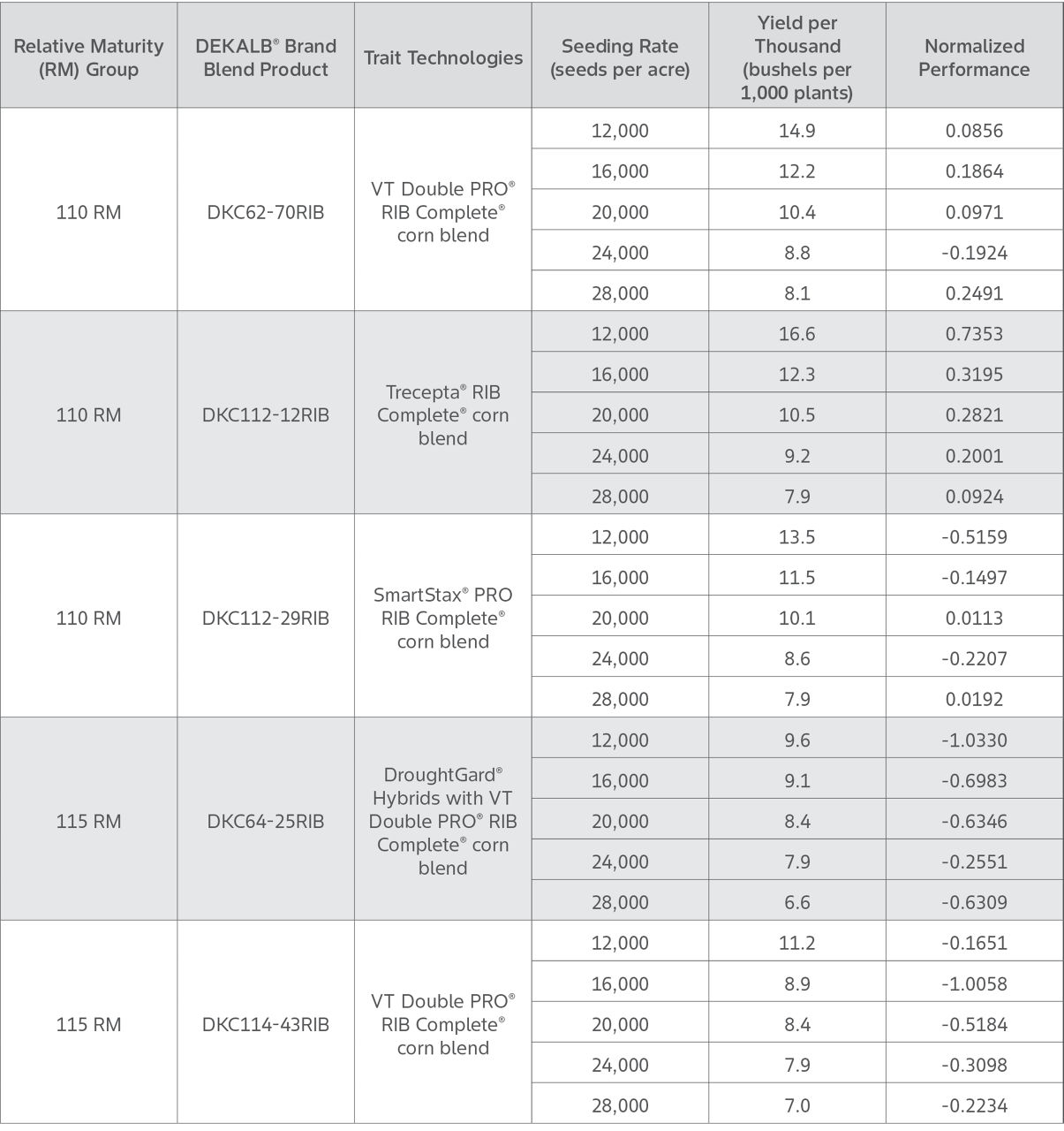 	Table shows DEKALB Hybrid Corn Seed Products Yield Performance by relative maturity and corn seed planting rate