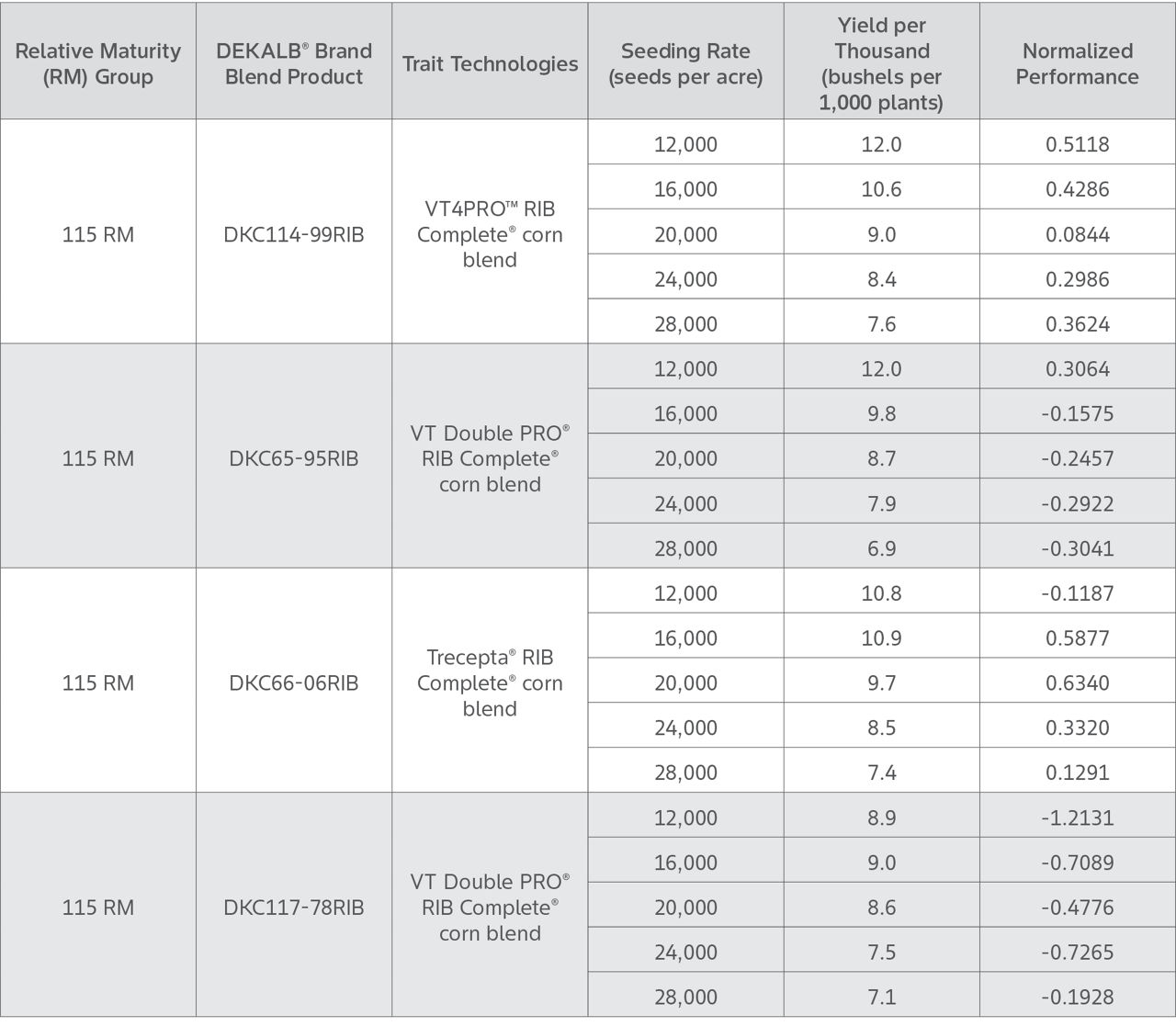 	Table shows DEKALB Hybrid Corn Seed Products Yield Performance by relative maturity and corn seed planting rate