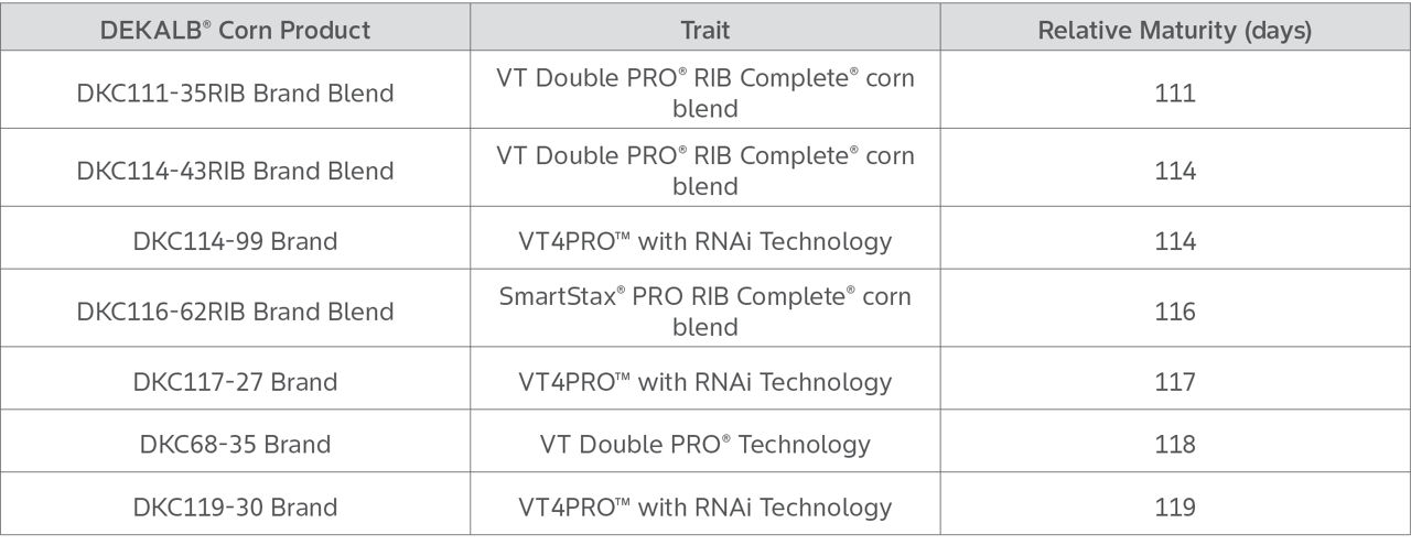 Table shows 7 DEKALB Hybrid Seeds, with SmartStax Pro, VT4PRO, and VT Double PRO traits, and different relative maturities for evaluation.