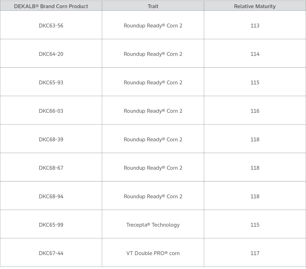 Testing matrix of 7 DEKALB Round Ready Corn 2 refuge corn seed products, as well as 2 other DEKALB corn products, Trecepta and VT Double Pro corn traits