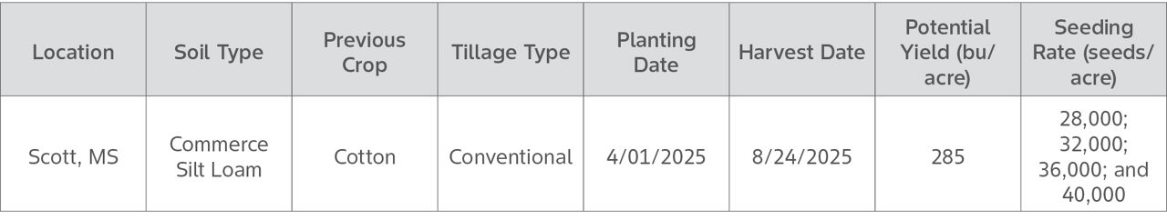 Table shows characteristics and background for this DEKALB corn seed with different Bayer Traits for this seeding rate report