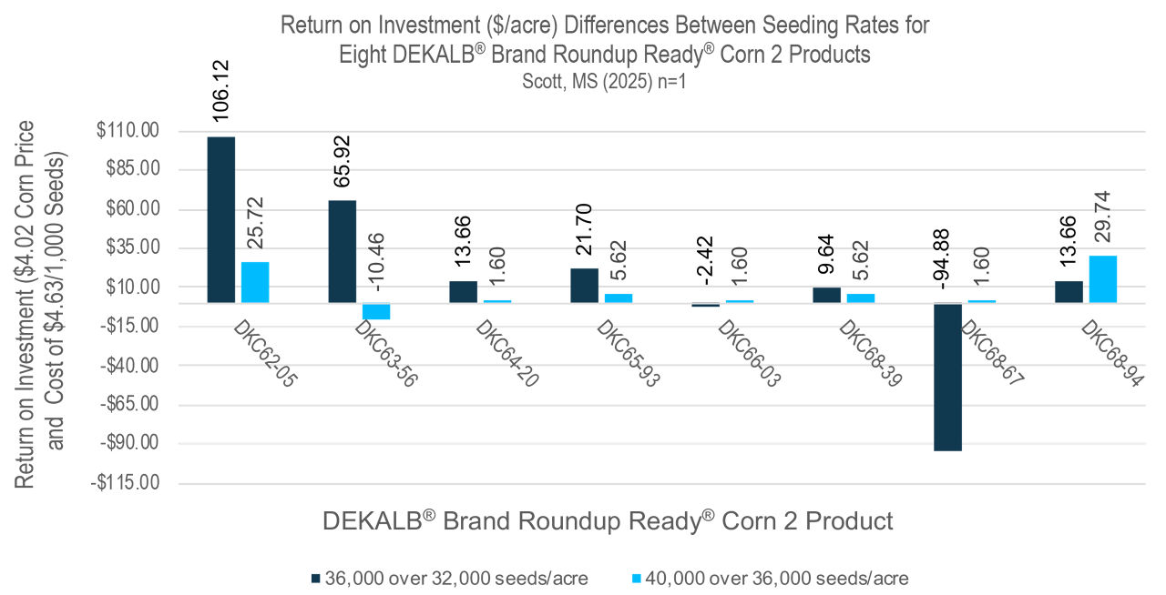 Return on investment for planting 8 DEKALB® Seed Roundup Ready® Corn 2 Hybrids.