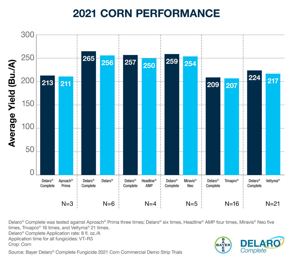 Bayer Delaro Complete Fungicide 2021 Corn Performance against competitors
