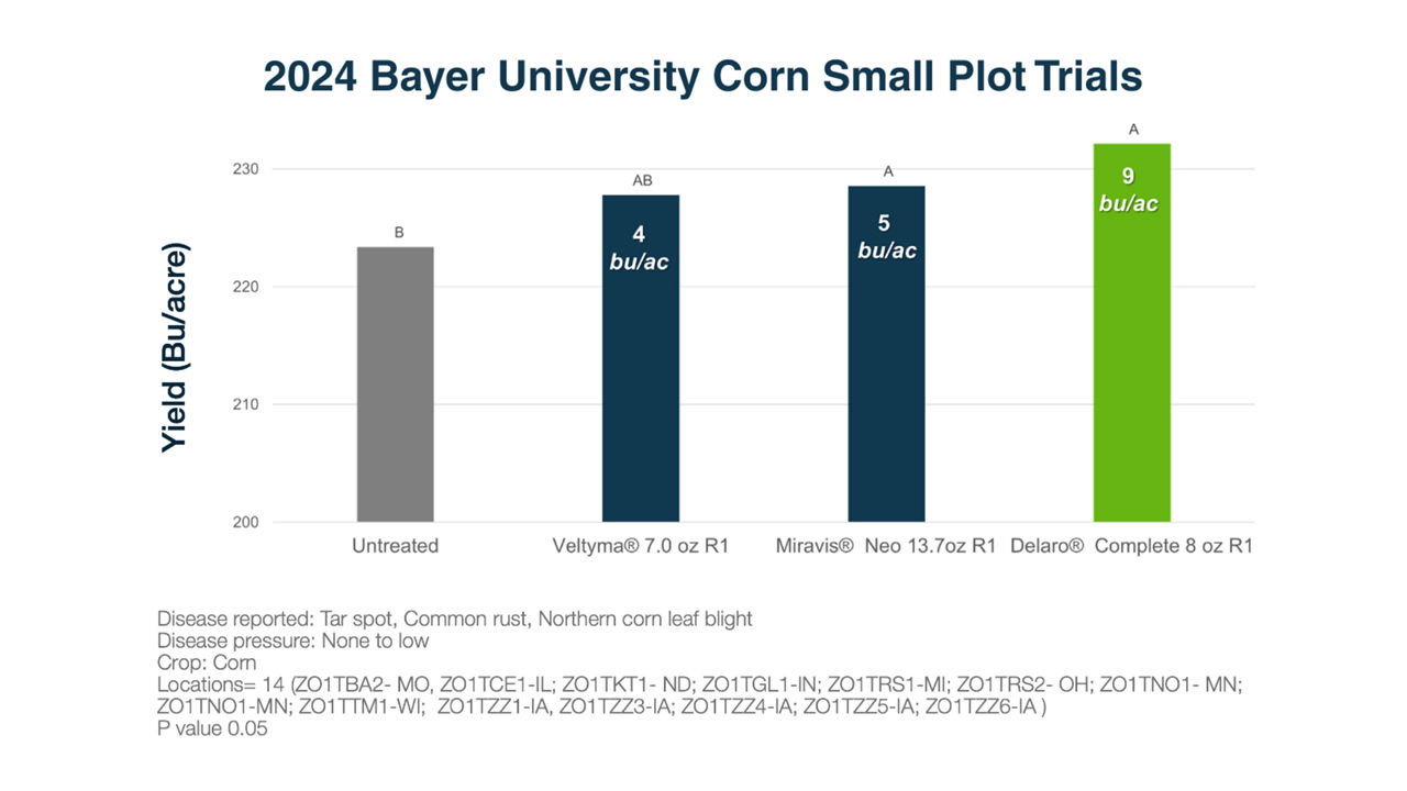 Bar chart from 2024 Bayer corn trials showing Delaro Complete outperforming competitors in yield per acre under fungicide treatment 