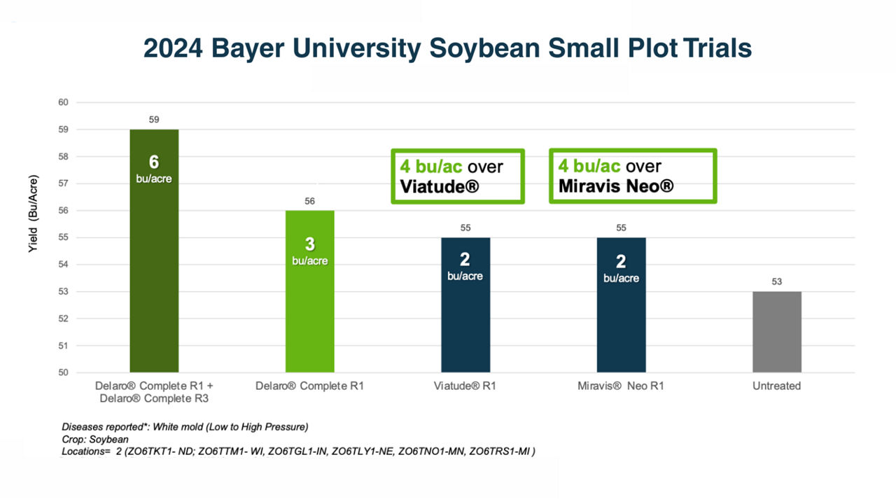 Yield comparison from 2024 Bayer soybean trial, showing Delaro Complete leading against other fungicides 