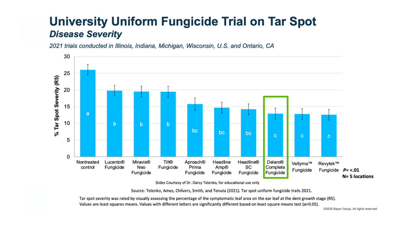Bar chart showing tar spot severity results from 2021 fungicide trial, comparing Delaro Complete to other treatments 