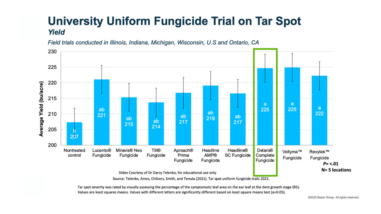 Yield results from 2021 tar spot fungicide trial highlighting Delaro Complete among top performing fungicides 