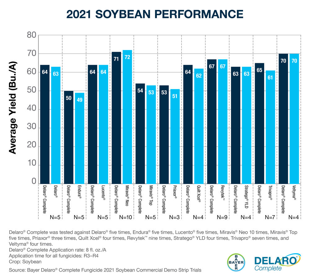 Bayer Delaro Complete Fungicide 2021 Soy Performance against competitors 