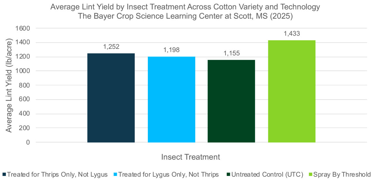 Deltapine cotton average lint yield based on insect treatment performance. Includes Cotton Thrips Only, Lygus Only, Untreated Control (UTC) and Spray by threshold. 