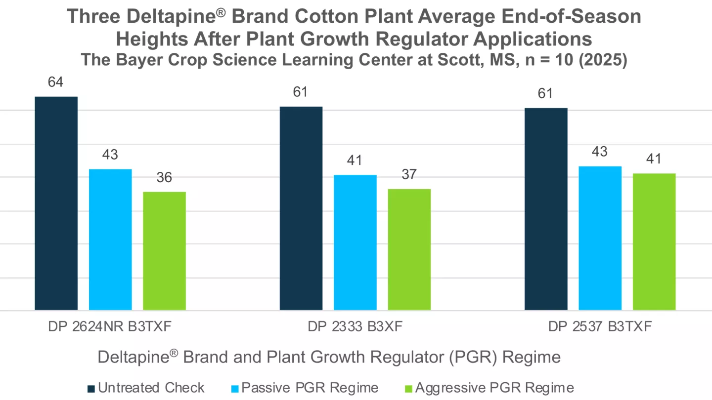 Deltapine® Brand Cotton Varieties Response to Plant Growth Regulator (PGR) Regimens – Mid-South 