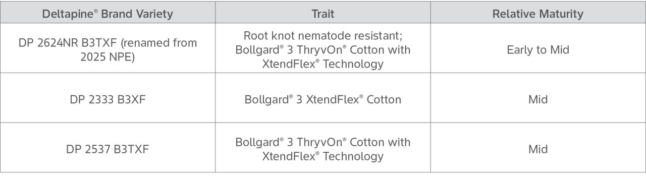 Table showing 3 Deltapine cotton varieties, their cotton traits, and relative maturity of this study