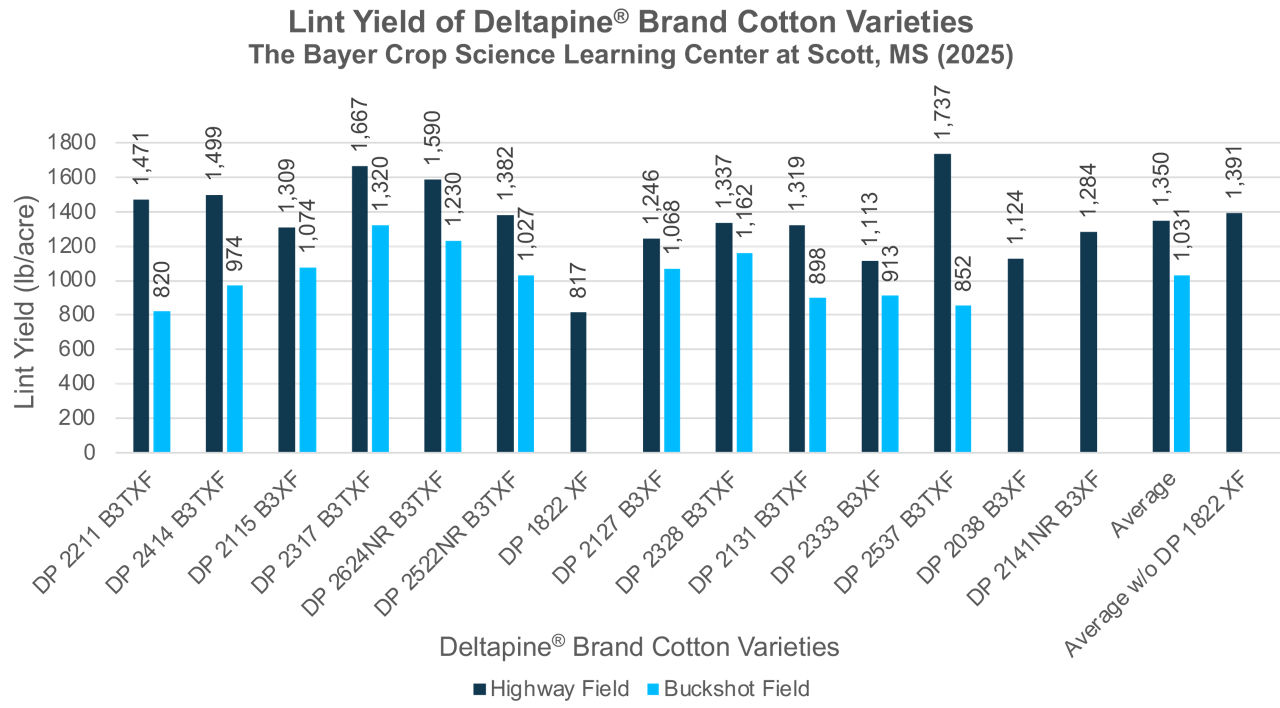 Deltapine cottonseed cotton yield performance for 14 cotton varieties including average lint yield in two soil types.