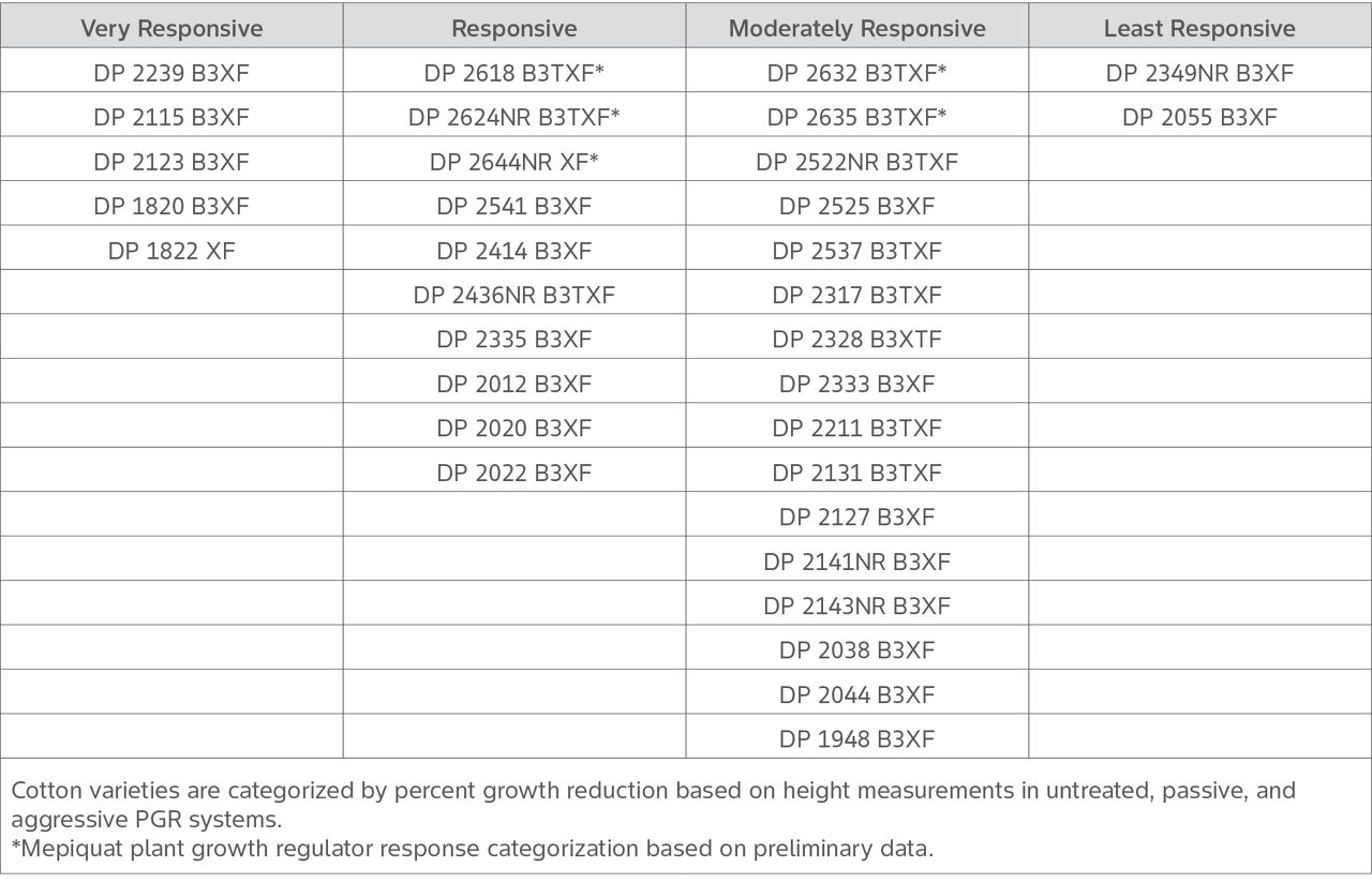 Table showing Deltapine cotton varieties performance with mepiquat plant growth regulator