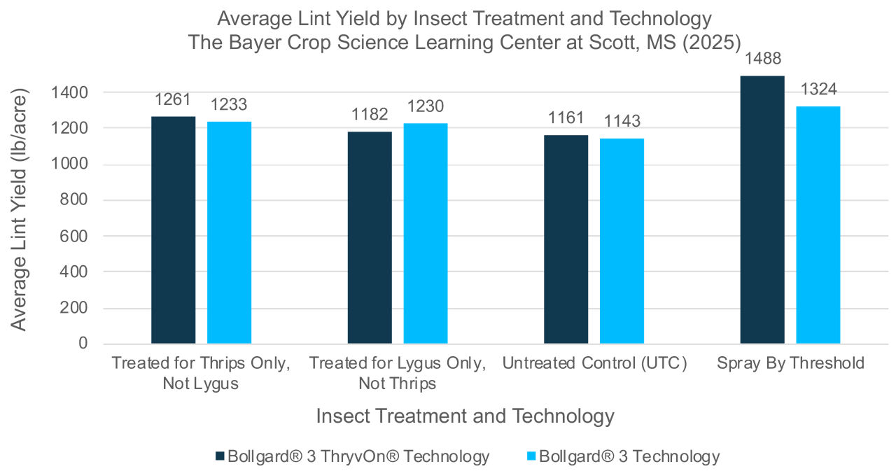 Chart shows Deltapine average cotton lint yield by cotton treatment and Bollgard 3 cotton trait 