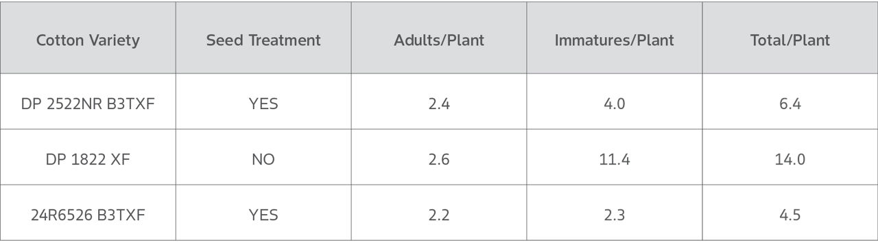Deltapine cotton variety cotton thrip performance by plant with and without cotton seed treatments