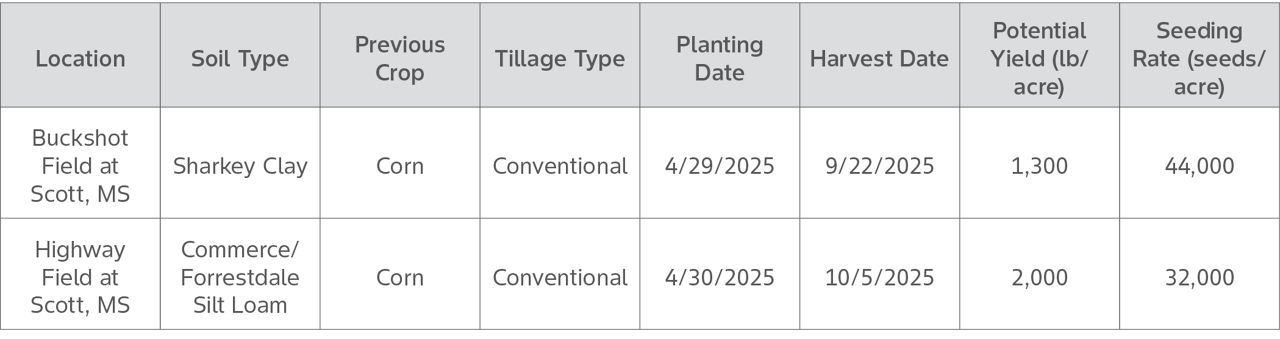 Deltapine Cottonseed NPE Soil Type Study Field Characteristics and Background