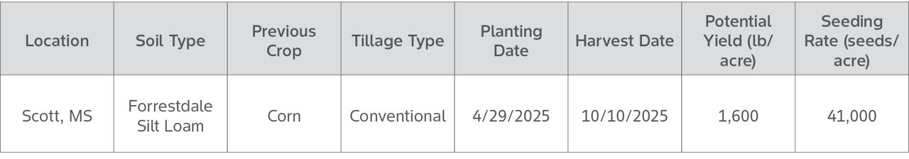 Deltapine ThryvOn Hybrid Cotton Seed Evaluation Field Characteristics and Background
