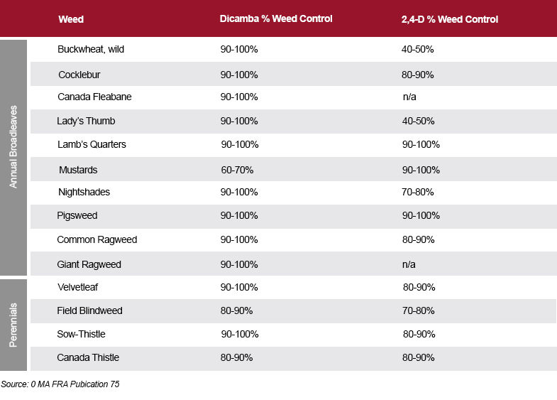 Dicamba vs. 2,4-D Chart