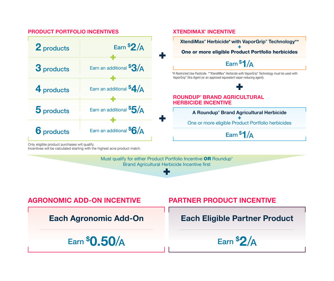 Charts showing Product Portfolio Incentives, Agronomic Add-on Incentive and Partner Product Incentive, eligible for Bayer PLUS Rewards