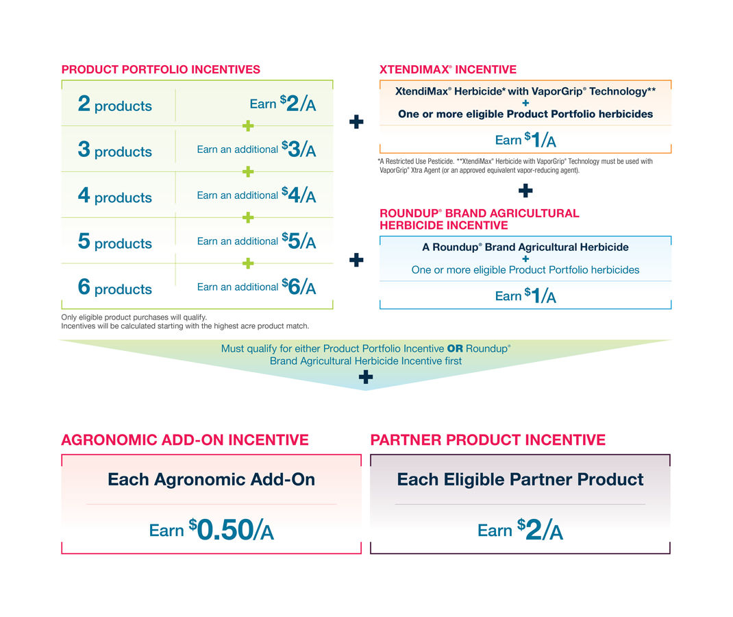 Bayer PLUS Rewards Crop Science US