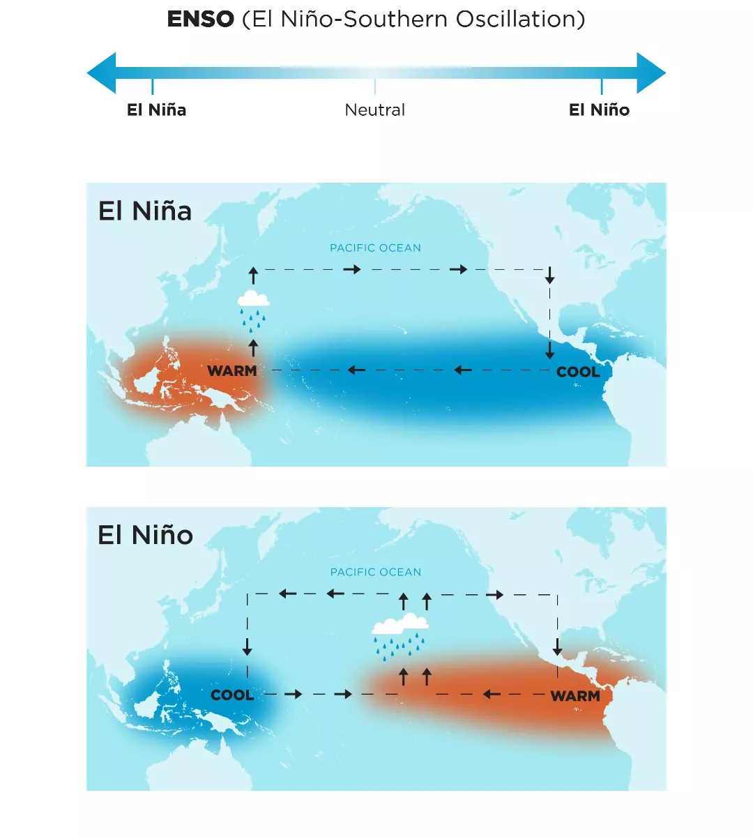 Illustrative map comparing the cycles of El Niña to El Niño