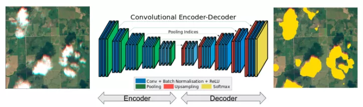 Encoder - Decoder