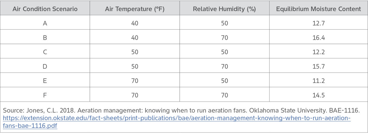 Table shows different equilibrium moisture contents at different temperatures and humidity levels for aeration management and when aflatoxin levels are increasing for grain storage.