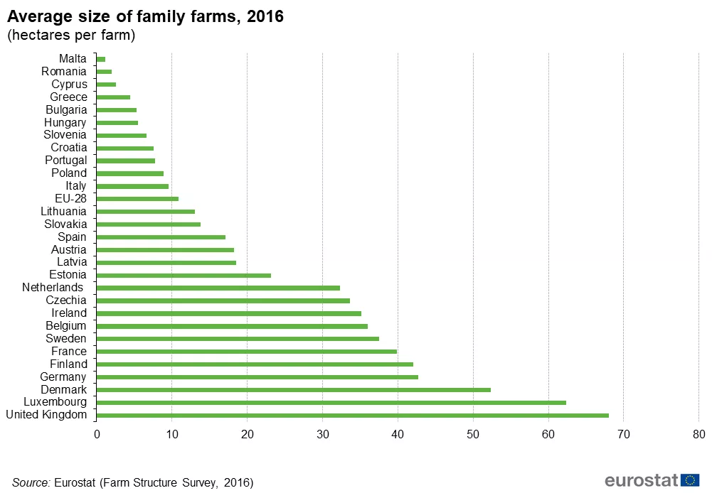 Average Size of Family Farms