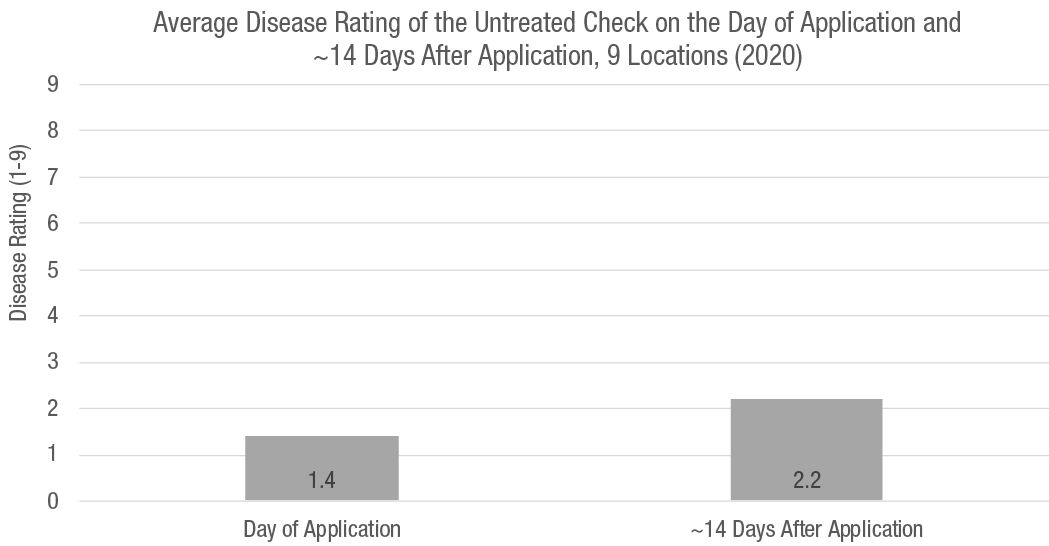 Disease damage ratings for the untreated check (UTC) on the day of application and approximately 14 days after application (DAA) at 9 locations of Bayer Crop Science trials in 2020.