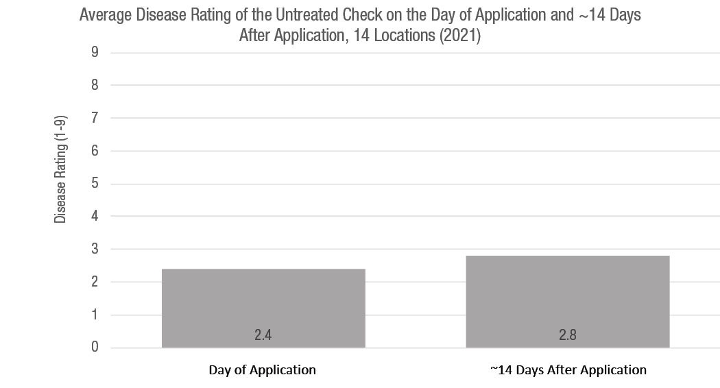 Disease damage ratings for the untreated check (UTC) on the day of application and approximately 14 days after application (DAA) at 14 locations of Bayer Crop Science trials in 2021.