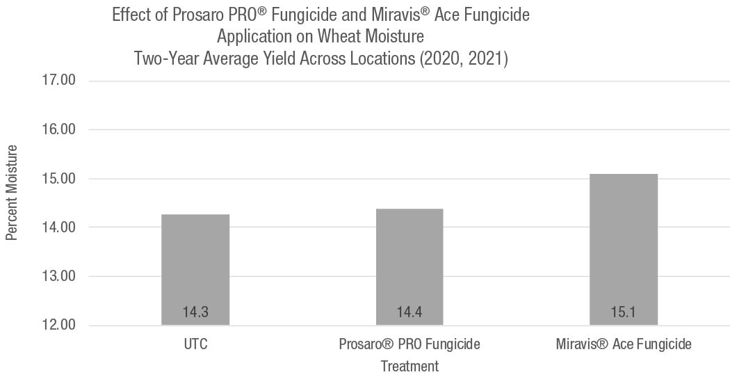 Average harvest moisture of trials applied with Prosaro® PRO fungicide or Miravis® Ace fungicide at the T3 growth stage compared to an untreated check (UTC) in 2020 and 2021. Yield corrected to 14% harvest moisture.