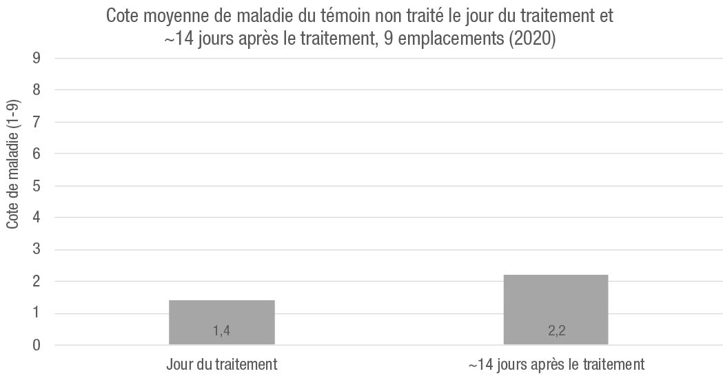 Cote moyenne de dommages de maladie dans le témoin non traité le jour du traitement et approximativement 14 jours après le traitement aux 9 emplacements des essais de Bayer Crop Science en 2020.