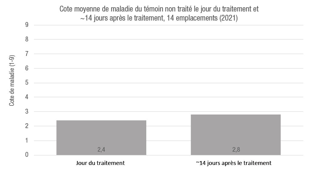 Cote moyenne de dommages de maladie dans le témoin non traité le jour du traitement et approximativement 14 jours après le traitement aux 9 emplacements des essais de Bayer Crop Science en 2021.