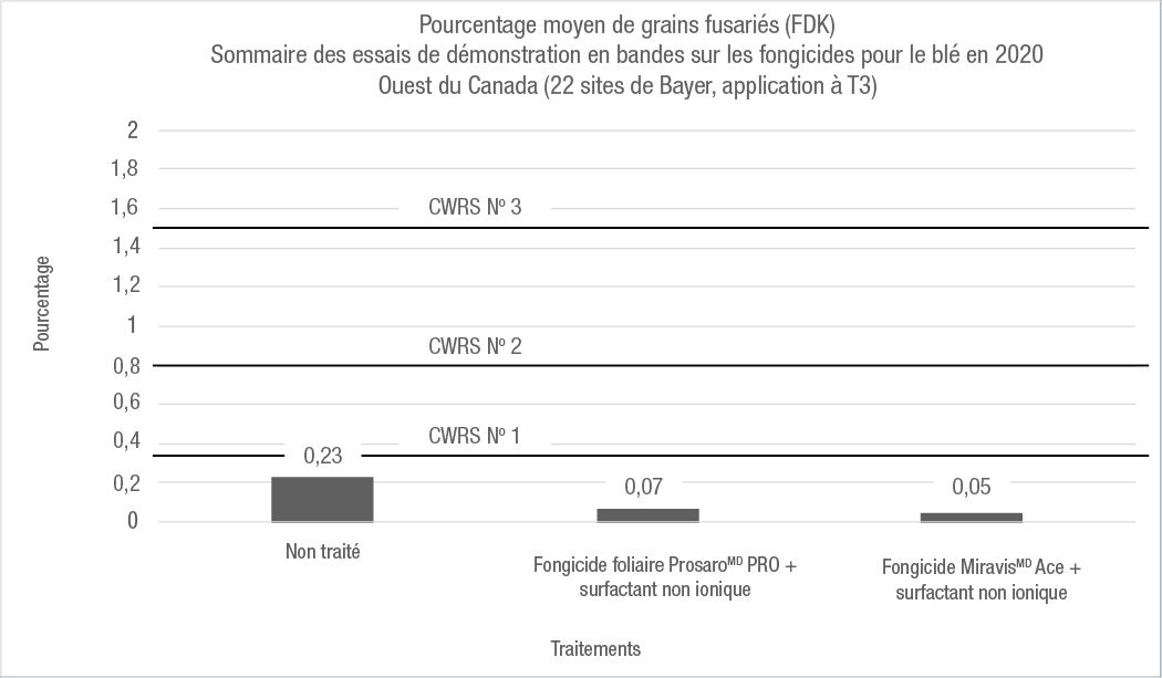 Pourcentage moyen de grains endommagés (FDK) dans 22 sites de l’Ouest du Canada en 2020. La ligne bleue indique les grades pour le CWRS.