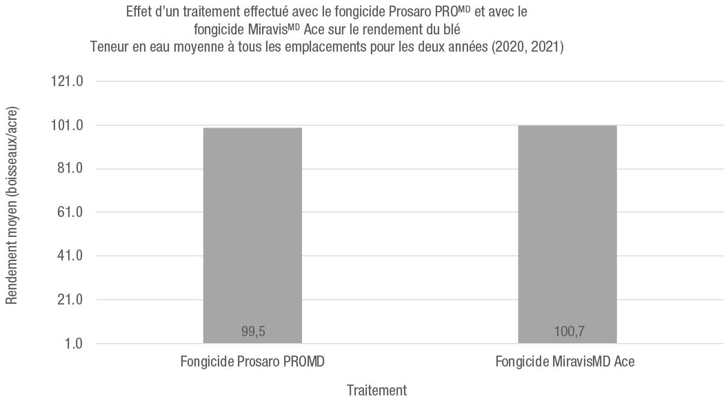 Poids moyen du blé traité avec le fongicide Prosaro PRO et du blé traité avec le fongicide Miravis Ace au stade de croissance T3 en 2020 et 2021. Le rendement a été ajusté en fonction d’une teneur en eau à la récolte de 14 %.
