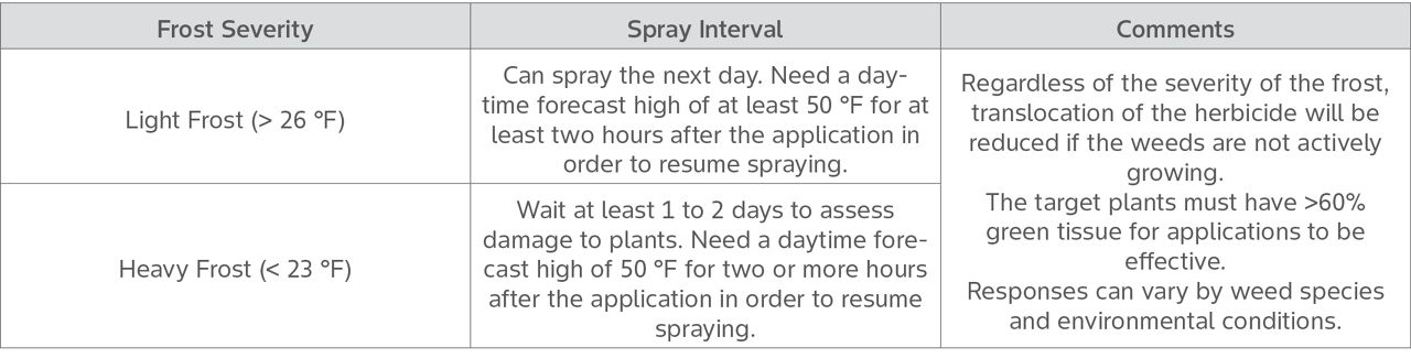 Table with application intervals for glyphosate based on frost severity.