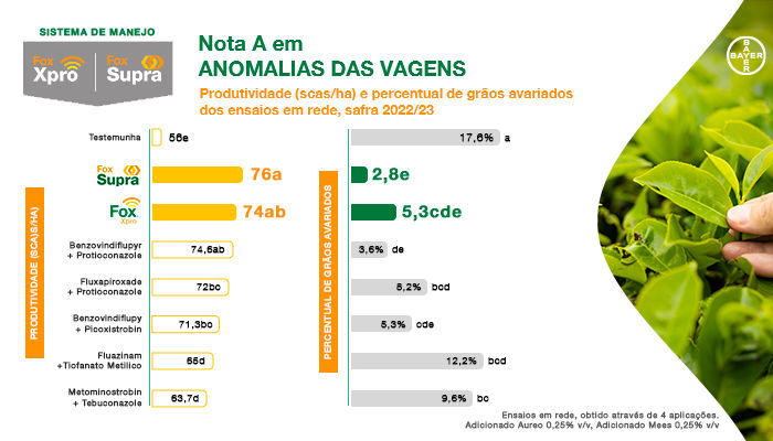 Nota A em Anomalias das Vagens