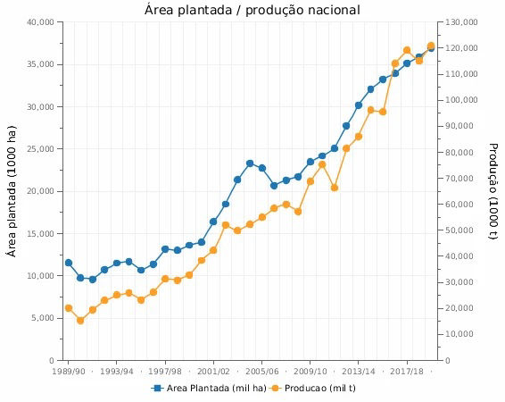 Grafico Área plantada / produção nacional