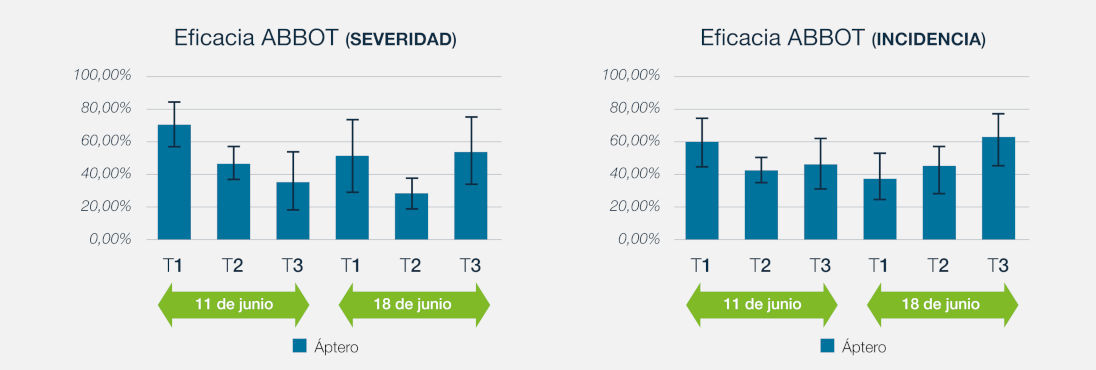 Tabla de eficacia de Abbot