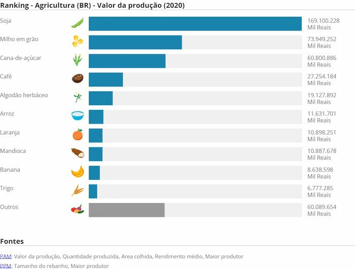 Ranking - Agricultura (BR) - Valor da produção (2020)