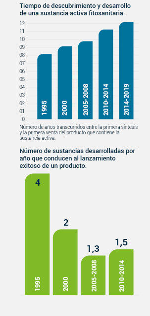 graficos tiempo descubrimento substancia fitosnaitaria