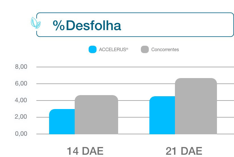 %Desfolha