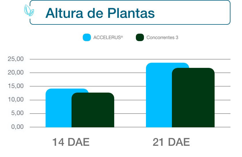 SeedGrowth™ Accelerus - Resultados | Agro Bayer | Agro Bayer