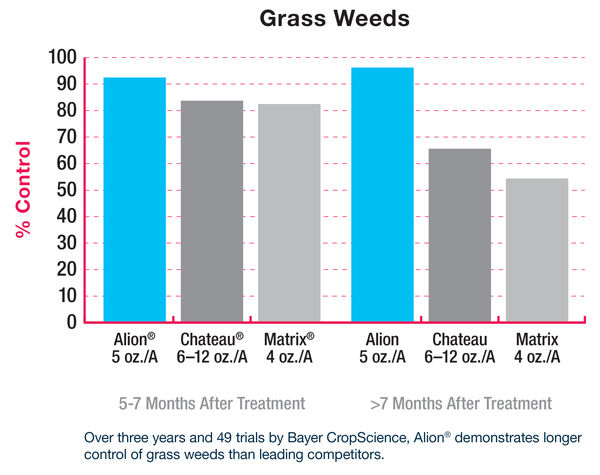 A bar chart that shows Alion showed longer control of grassweeds than competitors